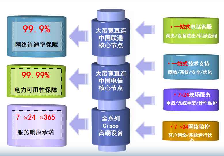 熊口管理区机房网络